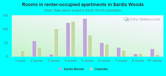 Rooms in renter-occupied apartments in Sardis Woods