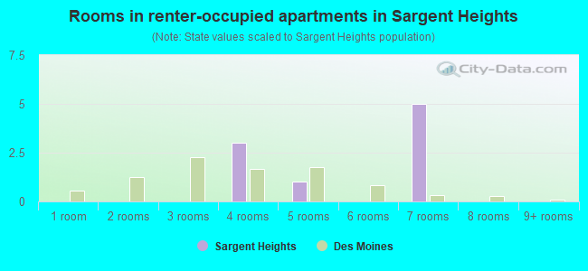 Rooms in renter-occupied apartments in Sargent Heights