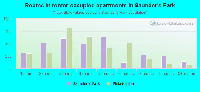 Rooms in renter-occupied apartments in Saunder's Park