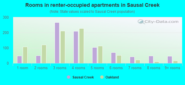 Rooms in renter-occupied apartments in Sausal Creek