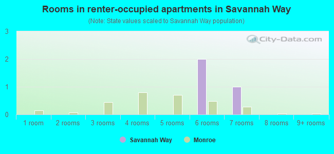 Rooms in renter-occupied apartments in Savannah Way
