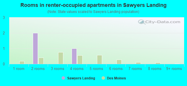 Rooms in renter-occupied apartments in Sawyers Landing