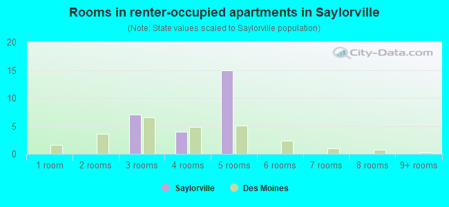 Rooms in renter-occupied apartments in Saylorville