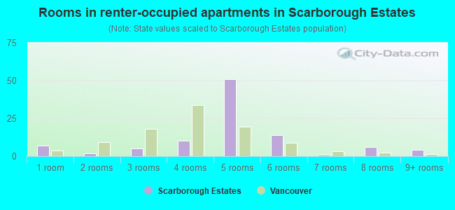 Rooms in renter-occupied apartments in Scarborough Estates
