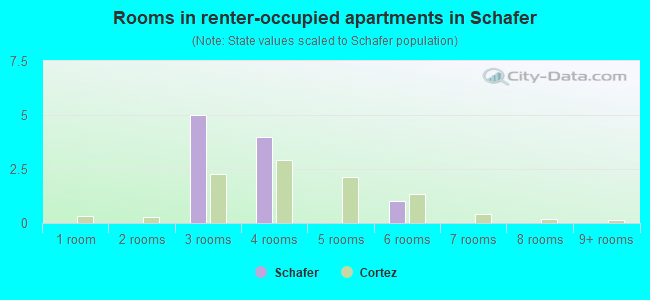 Rooms in renter-occupied apartments in Schafer