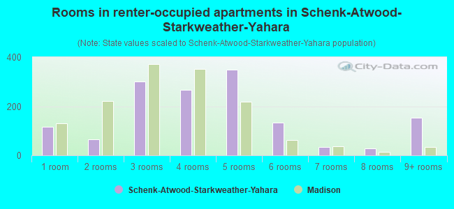 Rooms in renter-occupied apartments in Schenk-Atwood-Starkweather-Yahara