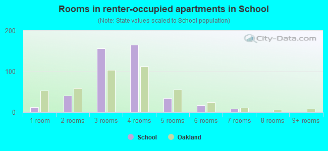 Rooms in renter-occupied apartments in School