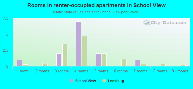 Rooms in renter-occupied apartments in School View