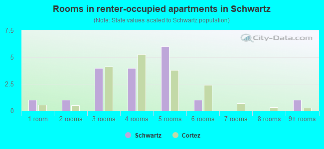 Rooms in renter-occupied apartments in Schwartz