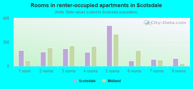 Rooms in renter-occupied apartments in Scotsdale