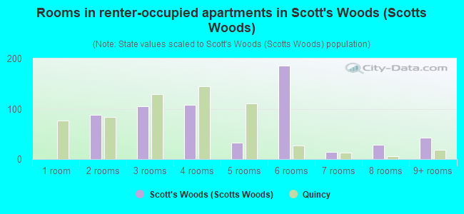 Rooms in renter-occupied apartments in Scott's Woods (Scotts Woods)