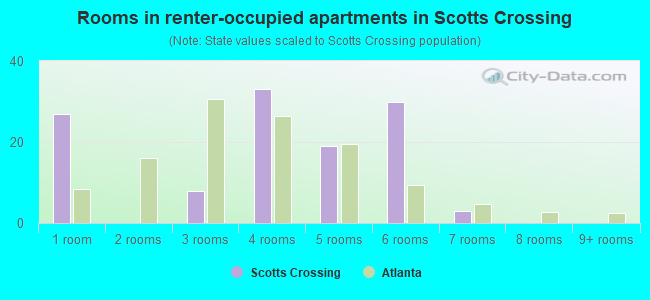 Rooms in renter-occupied apartments in Scotts Crossing