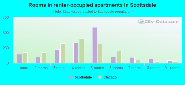 Rooms in renter-occupied apartments in Scottsdale