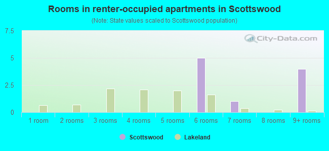 Rooms in renter-occupied apartments in Scottswood