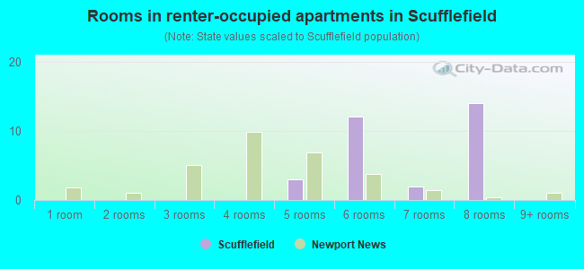 Rooms in renter-occupied apartments in Scufflefield
