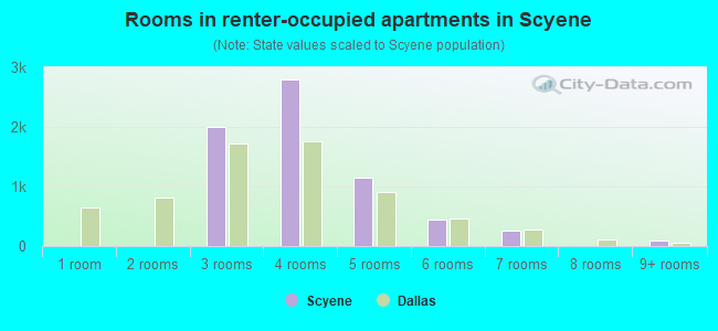 Rooms in renter-occupied apartments in Scyene