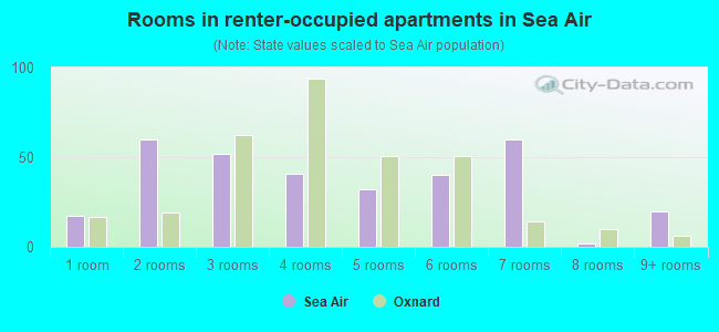 Rooms in renter-occupied apartments in Sea Air