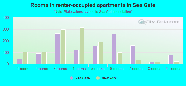 Rooms in renter-occupied apartments in Sea Gate
