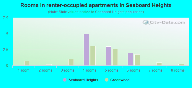 Rooms in renter-occupied apartments in Seaboard Heights