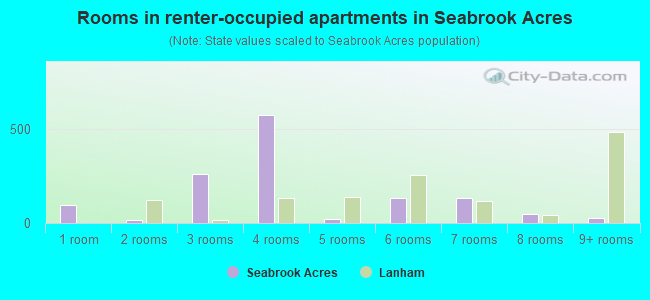 Rooms in renter-occupied apartments in Seabrook Acres