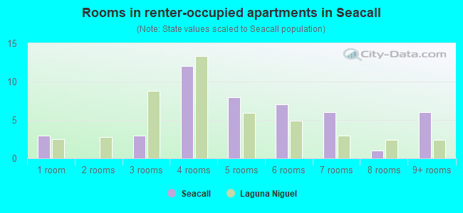 Rooms in renter-occupied apartments in Seacall