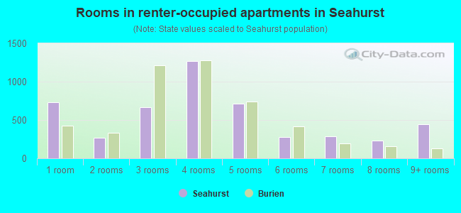 Rooms in renter-occupied apartments in Seahurst