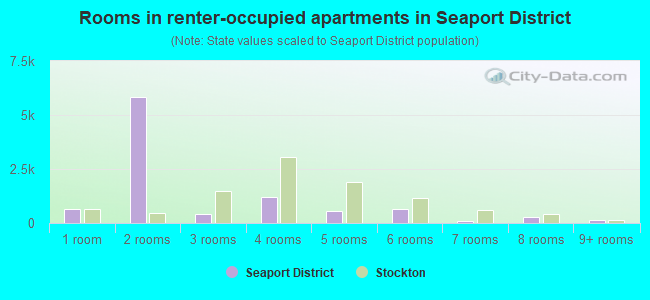 Rooms in renter-occupied apartments in Seaport District