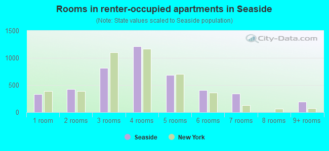 Rooms in renter-occupied apartments in Seaside