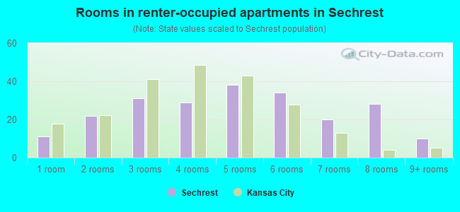 Rooms in renter-occupied apartments in Sechrest