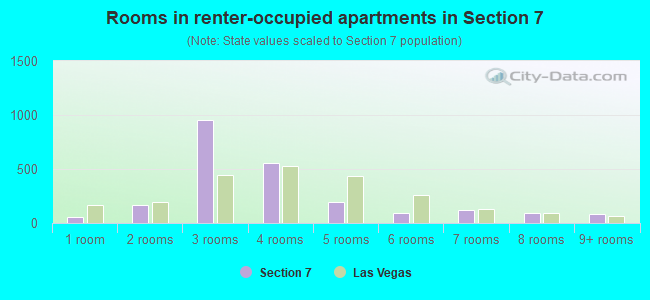 Rooms in renter-occupied apartments in Section 7