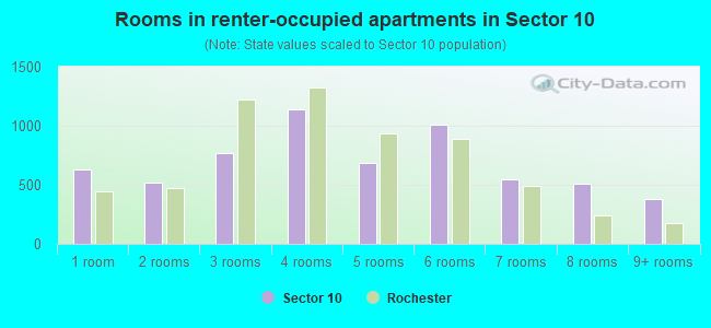 Rooms in renter-occupied apartments in Sector 10