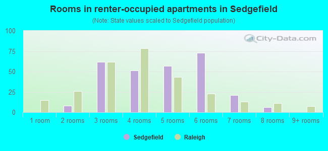 Rooms in renter-occupied apartments in Sedgefield