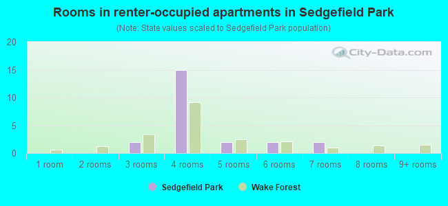 Rooms in renter-occupied apartments in Sedgefield Park