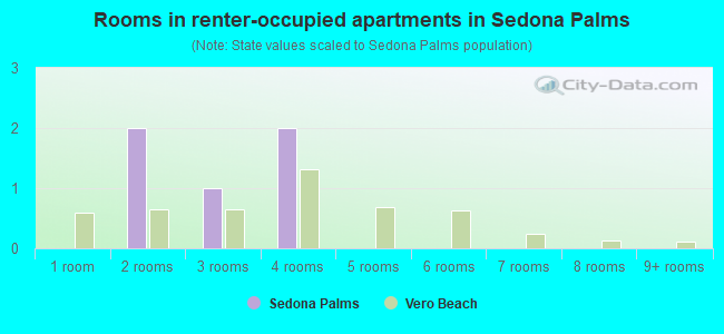 Rooms in renter-occupied apartments in Sedona Palms