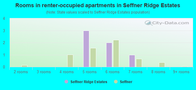 Rooms in renter-occupied apartments in Seffner Ridge Estates