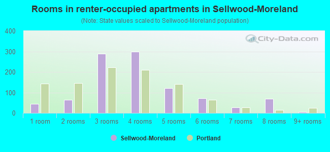 Rooms in renter-occupied apartments in Sellwood-Moreland