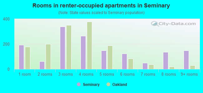 Rooms in renter-occupied apartments in Seminary