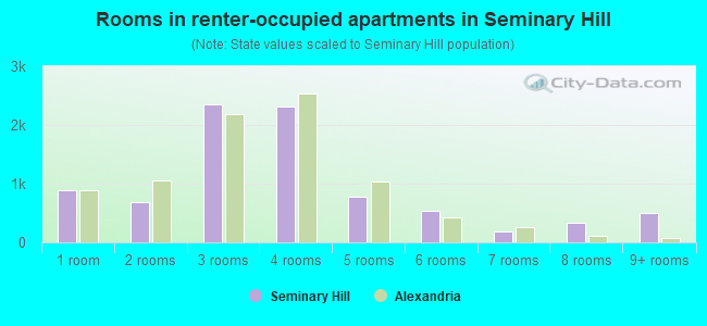 Rooms in renter-occupied apartments in Seminary Hill