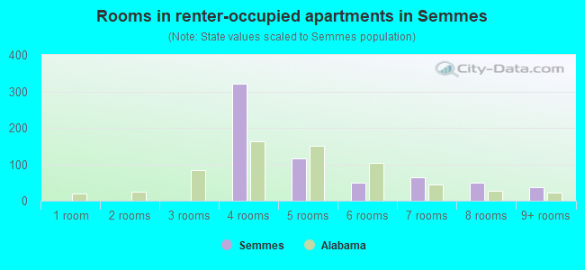 Rooms in renter-occupied apartments in Semmes