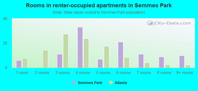 Rooms in renter-occupied apartments in Semmes Park