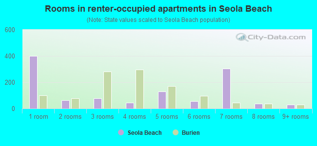 Rooms in renter-occupied apartments in Seola Beach