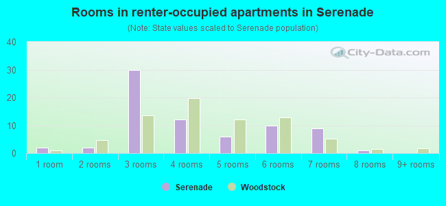 Rooms in renter-occupied apartments in Serenade
