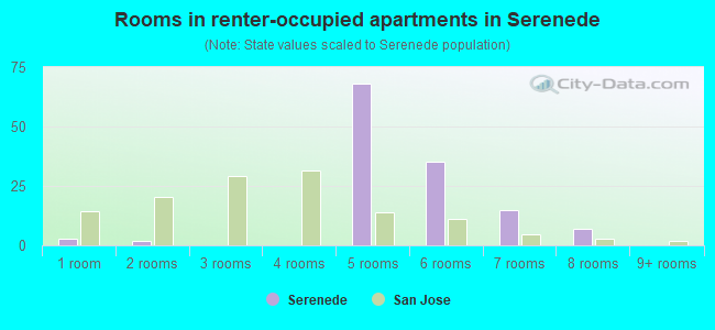 Rooms in renter-occupied apartments in Serenede