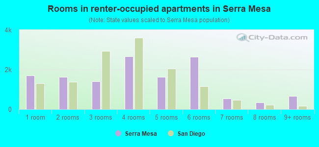 Rooms in renter-occupied apartments in Serra Mesa