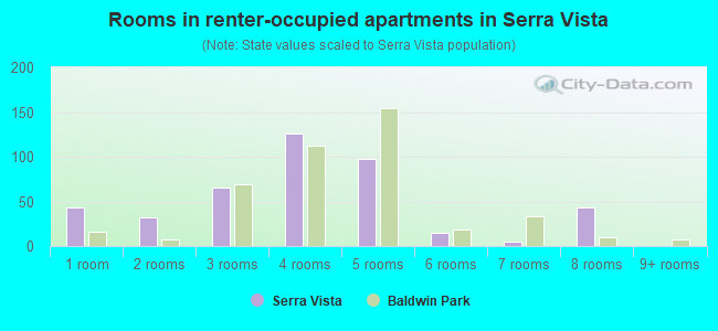 Rooms in renter-occupied apartments in Serra Vista