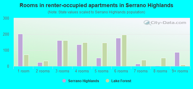 Rooms in renter-occupied apartments in Serrano Highlands