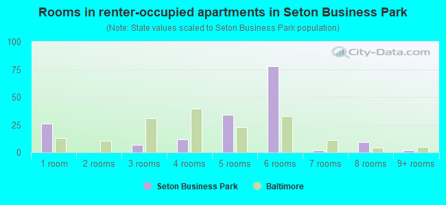 Rooms in renter-occupied apartments in Seton Business Park