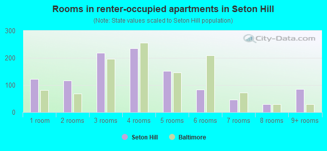 Rooms in renter-occupied apartments in Seton Hill