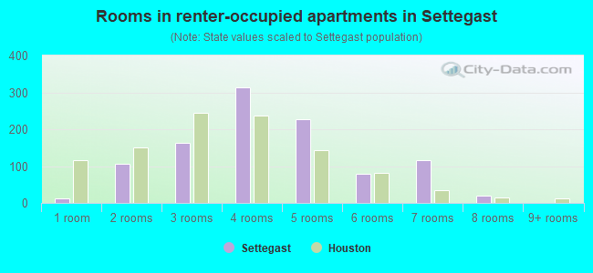 Rooms in renter-occupied apartments in Settegast