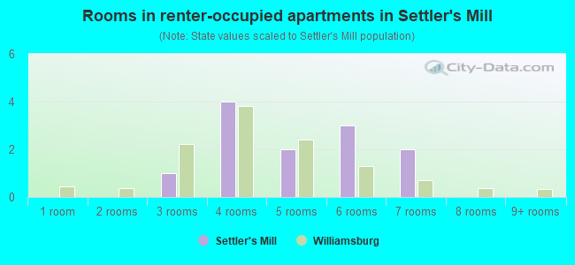 Rooms in renter-occupied apartments in Settler's Mill